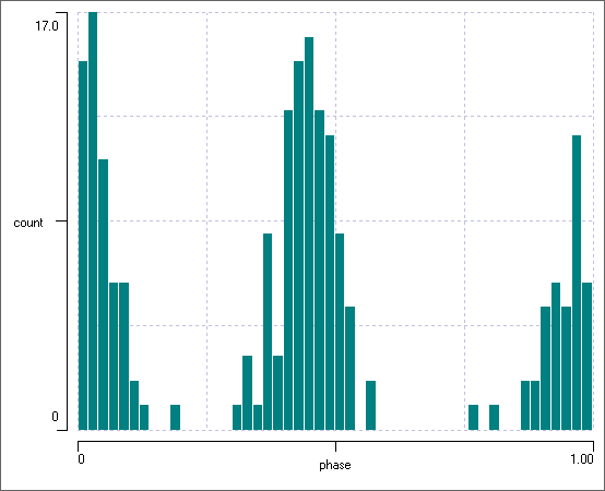 histogram showing phase 0/1 and 0.45
